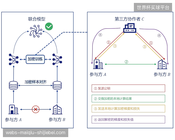 联邦学习实现数据可用不可见，破解隐私保护与共享难题